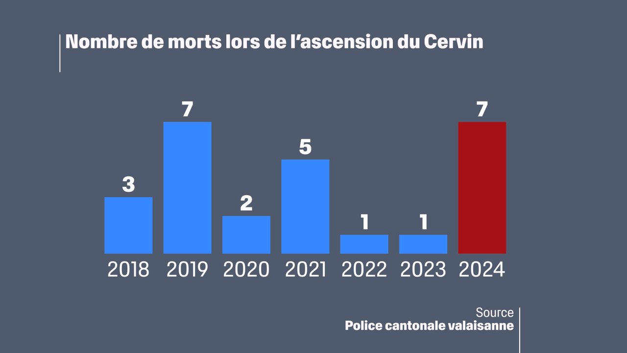 Le nombre de morts par année lors de l'ascension du Cervin.