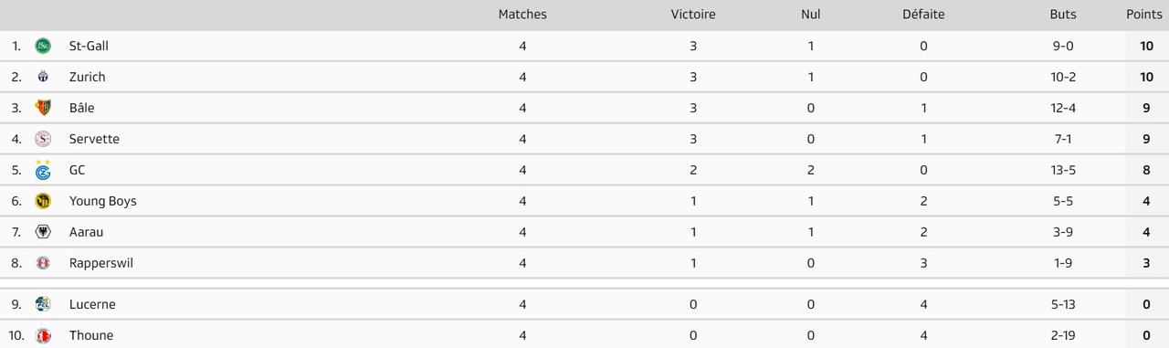 Servette Chênois occupe la 4e place au classement après quatre journées.