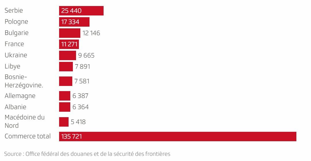 Exportations de voitures en 2023 en volume: Les 10 pays les plus courants pour les exportations de voitures en 2023. Au total, les véhicules sont exportés vers 147 pays.