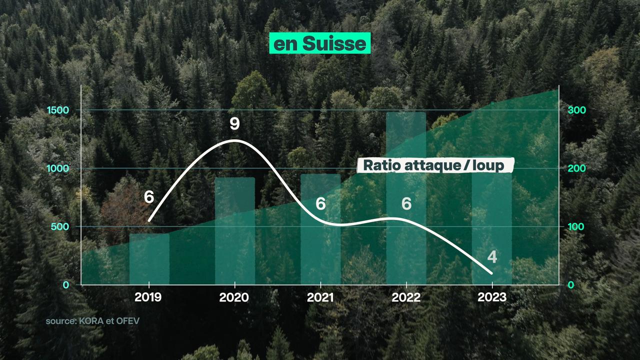 Une tendance nette se dessine depuis 2020. [RTS]