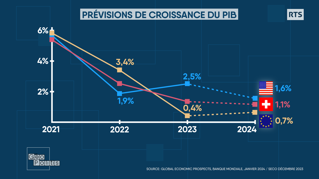 Les prévisions de croissance pour les Etats-Unis, la zone Euro et la Suisse. [RTS - Géopolitis]