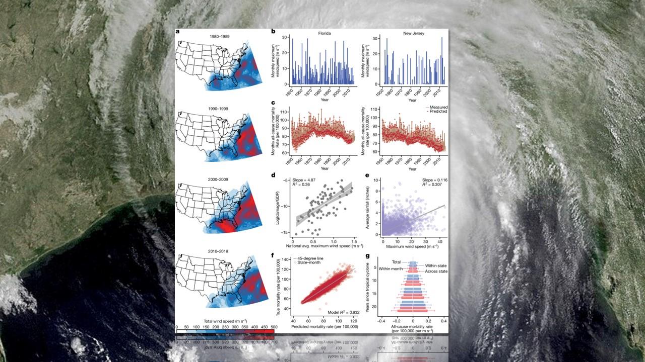 Corrélation entre la force des vents et la surmortalité pour la Floride et le New Jersey de 1980 à 2018 [NOAA/Nature]