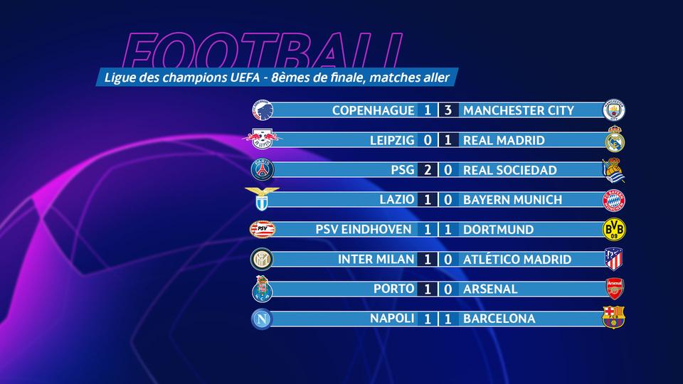 Les résultats des 8es de finale aller de la Ligue des champions. [RTS]