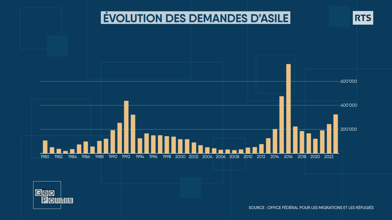 Les demandes d'asile en Allemagne. [RTS - Geopolitis]