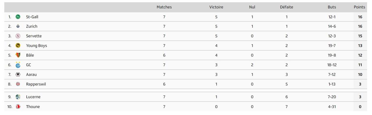 Le classement de Women's Super League au 06 octobre.