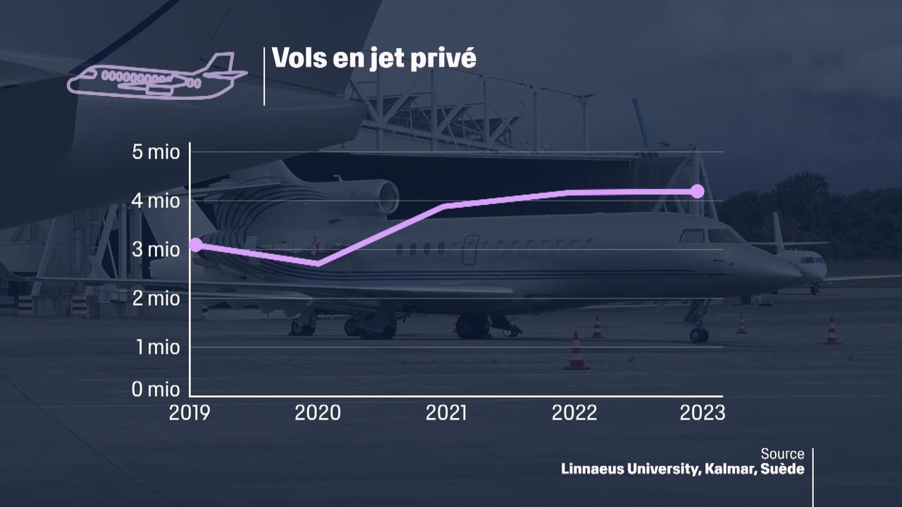 Les vols en jet privé ont augmenté de 34% en quatre ans. [RTS]