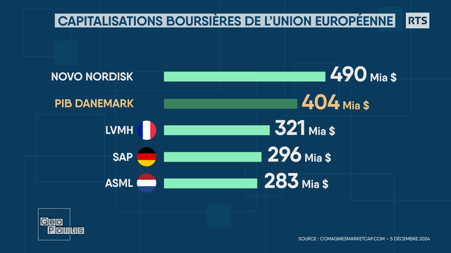 Novo Nordisk est la première capitalisation boursière européenne. [RTS - Géopolitis]