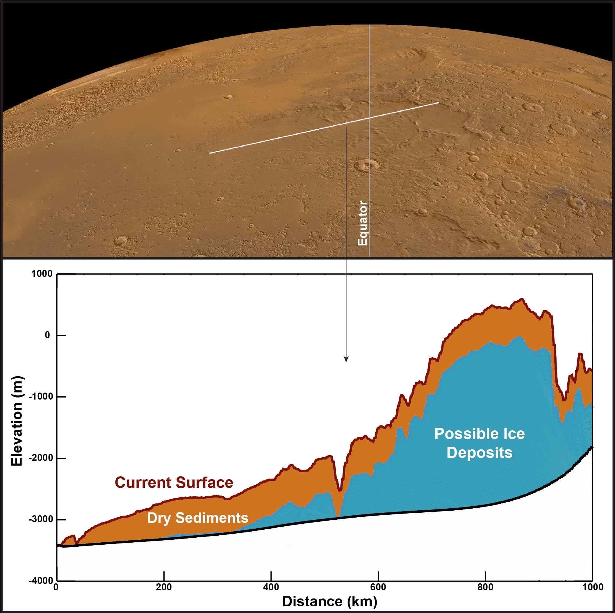 Lorsque Mars Express a tourné son sondeur radar MARSIS vers la MFF, il a révélé une surprise: les signaux radar renvoyés par ce qui se trouve sous la surface correspondent à ce que l'on s'attend à voir dans des dépôts stratifiés riches en glace d'eau. La ligne blanche (en haut) montre une bande de terre scannée par MARSIS. Le graphique (en bas) montre la forme du terrain et la structure du sous-sol, avec la couche de sédiments secs – probablement de la poussière ou des cendres volcaniques – en orange et la couche de dépôts riches en glace présumés en bleu. Le dépôt de glace s'étend sur des milliers de mètres de haut et des centaines de kilomètres de large. [Smithsonian Institution - CReSIS/KU]