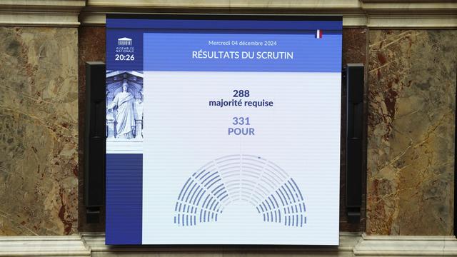 Un tableau montre le résultat du vote de l'Assemblée nationale française qui a renversé le gouvernement de Michel Barnier. [Keystone - Michel Euler]