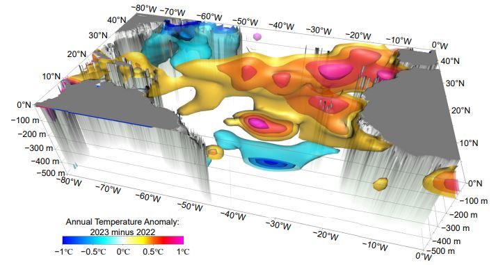Vue tridimensionnelle des changements de température océanique en 2023 par rapport à 2022 dans l'océan Atlantique Nord. [NCEI/NOAA/Advances in Atmospheric Sciences - Lijing Cheng & al.]