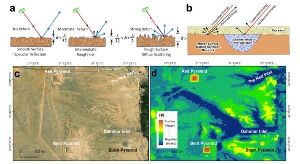 Les radars de Sentinel-1 montrent les différentes compositions du sous-sol (à droite) invisibles en surface (à gauche), qui trahissent la présence de sédiments typiques de la présence ancienne de surface d’eau. [Eman Ghoneim et al. / PNAS]