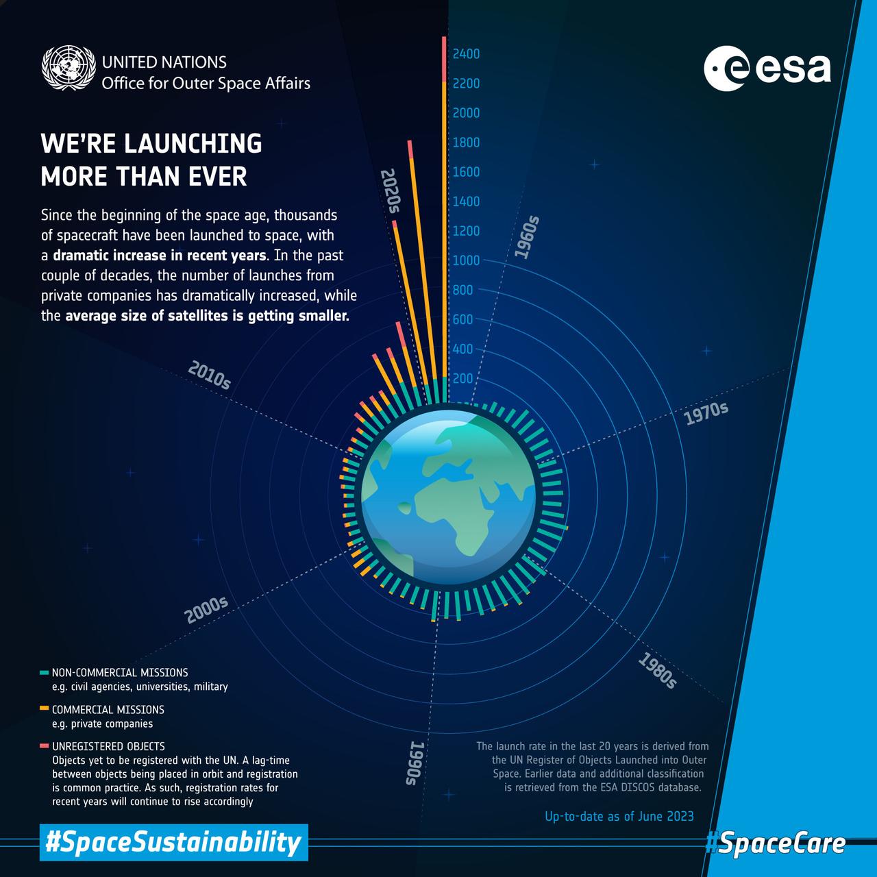 Au cours des dernières décennies, le type de mission envoyée dans l'espace a changé: les entreprises privées (en jaune) lancent des satellites plus petits que ceux lancés par des agences non commerciales (en vert). Le nombre d'objets non enregistrés (en rouge) a aussi crû ces dernières années (il s'agit d'objets qui n'ont pas encore été enregistrés auprès des Nations unies; les taux d'enregistrement devraient augmenter). Infographie à jour en juin 2023. [ESA - UNOOSA, CC BY-SA 3.0 IGO]