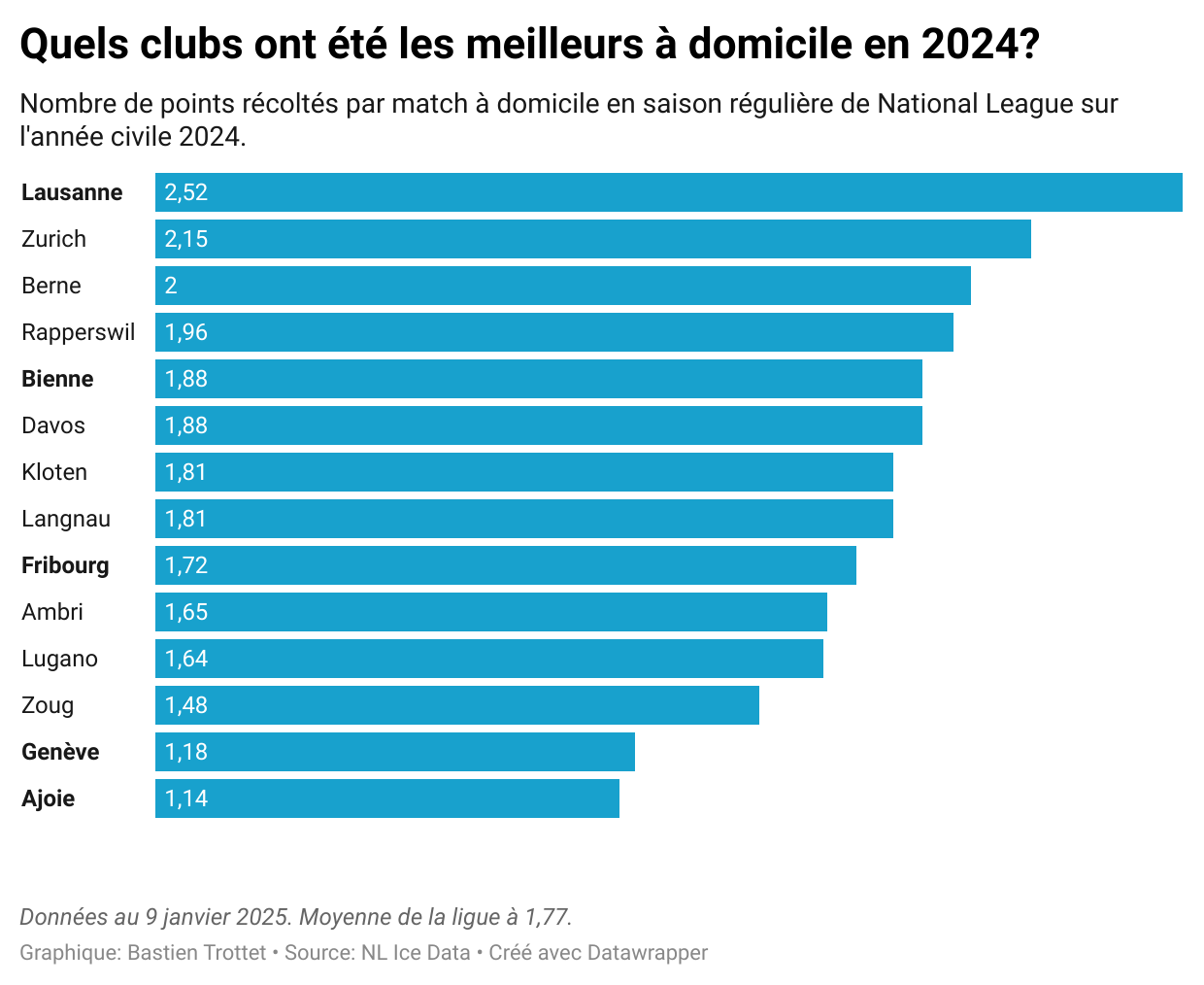 Lausanne a été la meilleure équipe de National League à domicile en 2024. [RTS - Bastien Trottet]