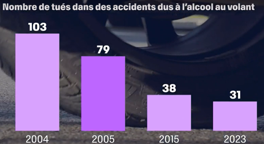 La baisse du taux d'alcoolémie autorisé au volant a fait baisser le nombre de tués. [RTS]