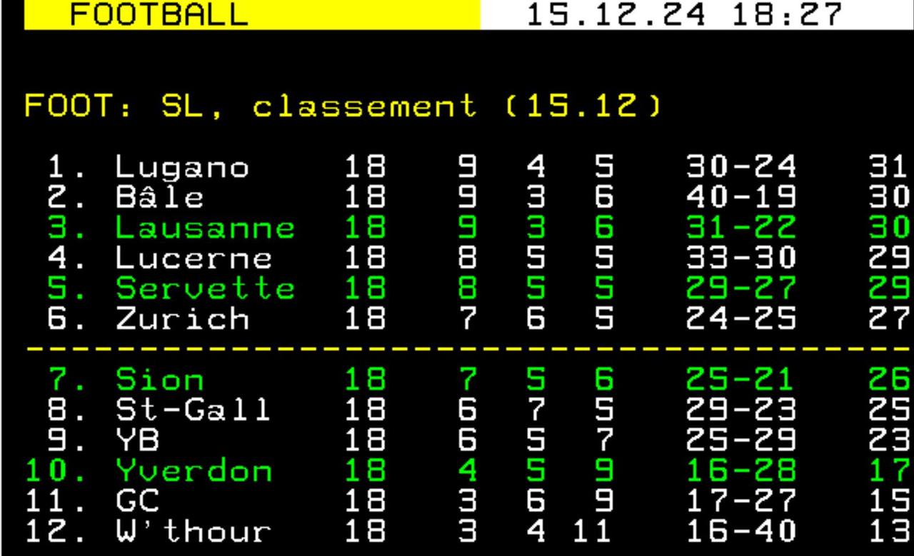 Le classement de Super League à mi-championnat.