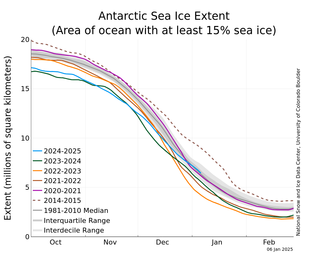 Graphique de l'étendue de la glace de mer de l'Antarctique au 6 janvier 2025, ainsi que les données quotidiennes sur l'étendue de la glace pour les quatre années précédentes et l'année record. Les années 2024 à 2025 sont en bleu, 2023 à 2024 en vert, 2022 à 2023 en orange, 2021 à 2022 en brun, 2020 à 2021 en rose, et 2014 à 2015 en brun pointillé. La médiane 1981-2010 est en gris foncé. Les zones grises autour de la ligne médiane indiquent les intervalles interquartiles et interdécile des données. [National Snow and Ice Data Center - Sea Ice Index data]