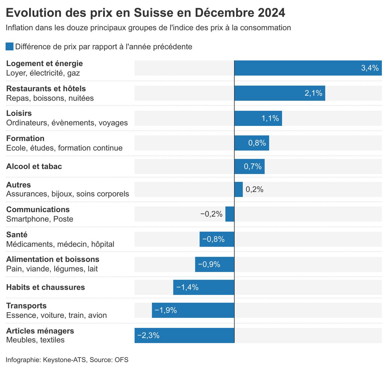 Evolution des prix en décembre 2024.jpg [KEYSTONE - LENA]