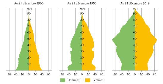 Pyramides des âges de la Suisse - Sources: OFS - RFP, STATPOP [© OFS, Neuchâtel 2014 - www.bfs.admin.ch]