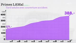 L'augmentation des coûts de l'assurance maladie.