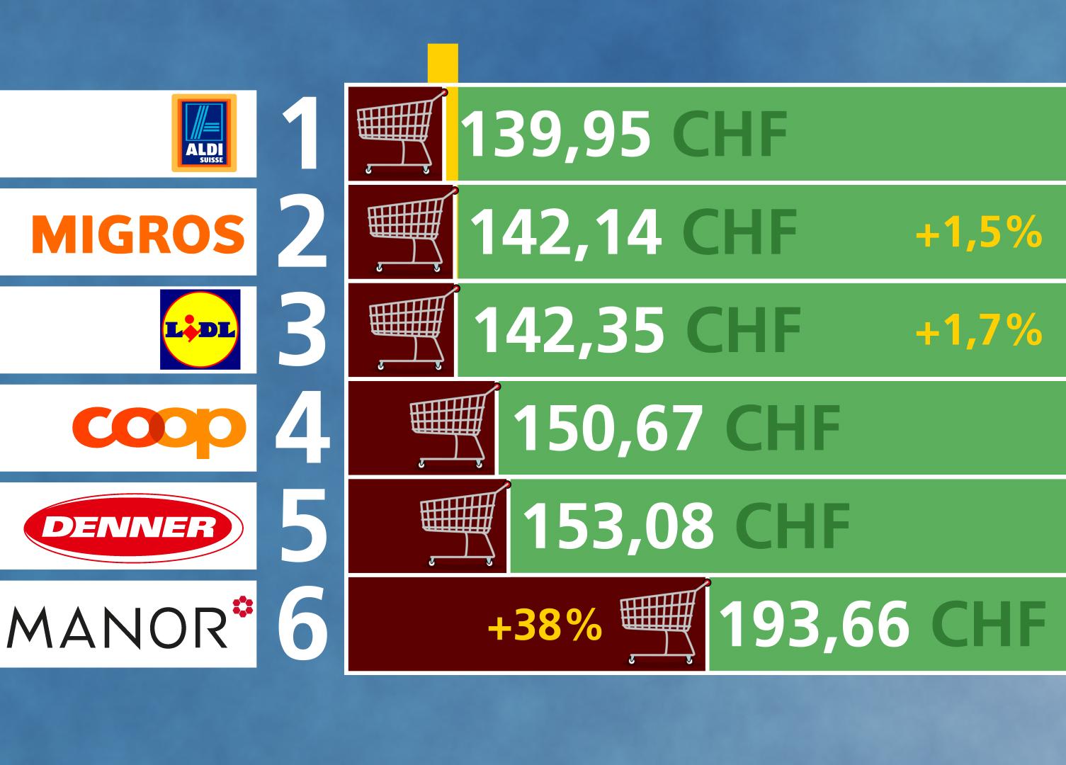 La comparaison du prix d’un caddie dans 6 grandes enseignes de Suisse romande.