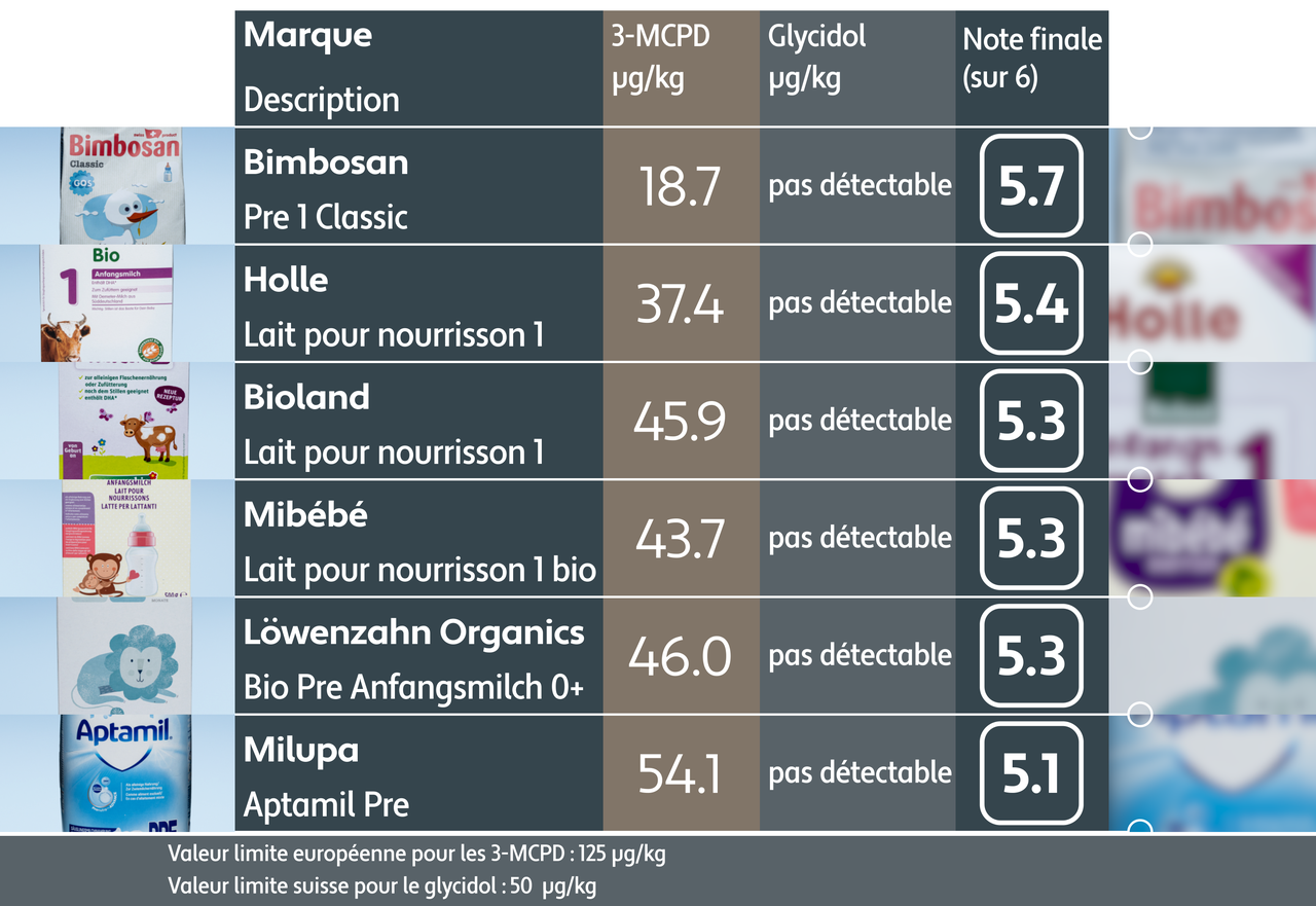 Contaminants nocifs pour la santé dans des laits pour bébés: le test.