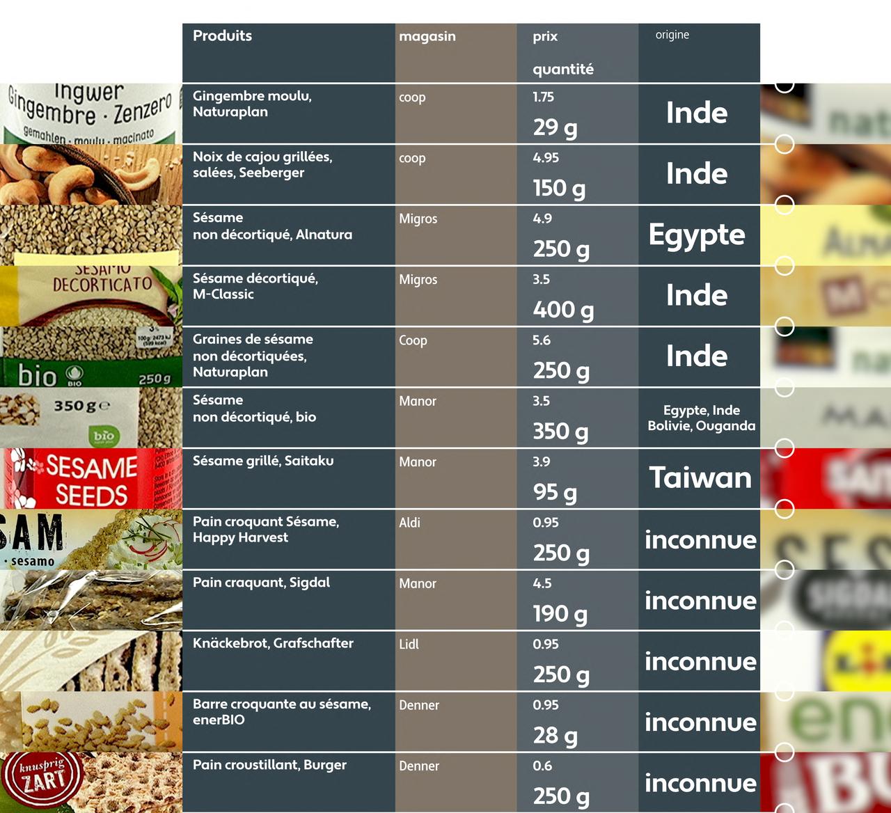 Contamination à l'oxyde d'éthylène: analyse de 24 produits indiens et au sésame.