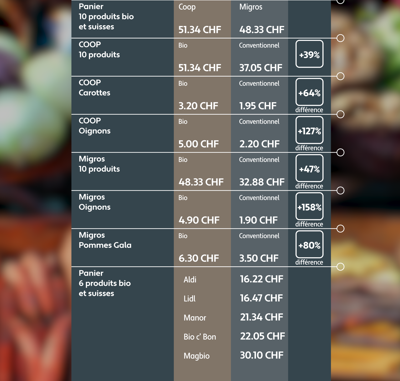 Le bio est plus cher, mais de combien ?