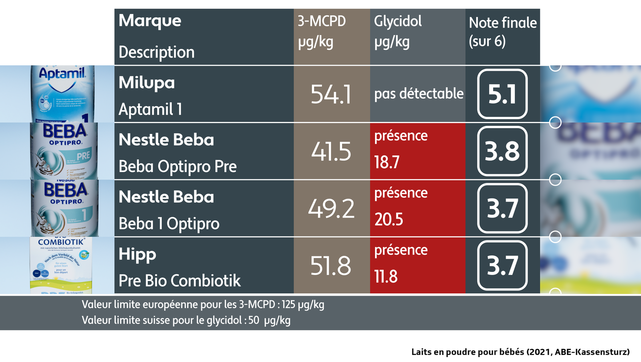Contaminants nocifs pour la santé dans des laits pour bébés: le test.