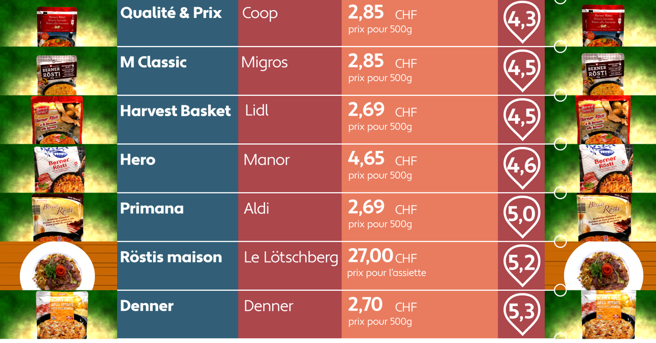 Dégustation de röstis.