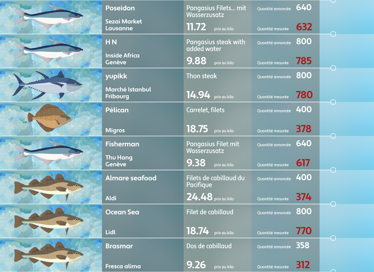 Trop d'eau dans les poissons congelés du commerce ?