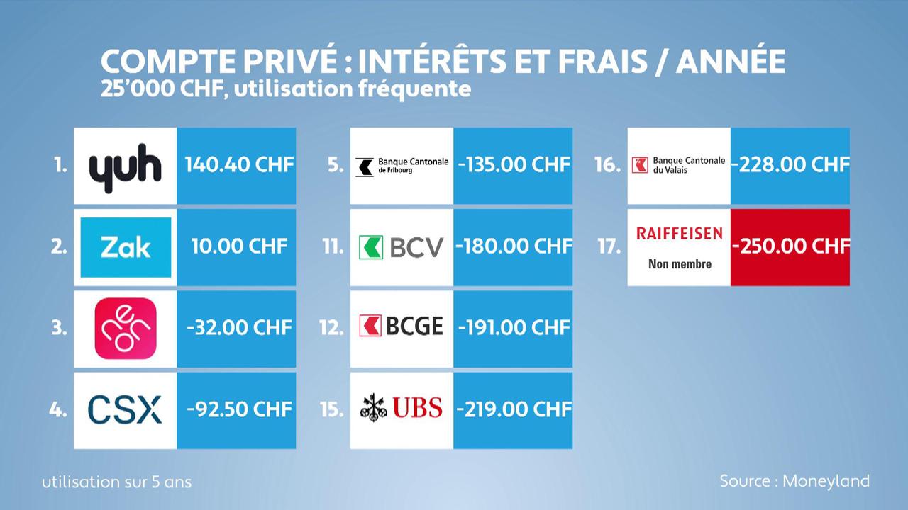 Comparaison des comptes bancaires des grandes banques et des quatre plus grandes banques cantonales de Suisse romande.