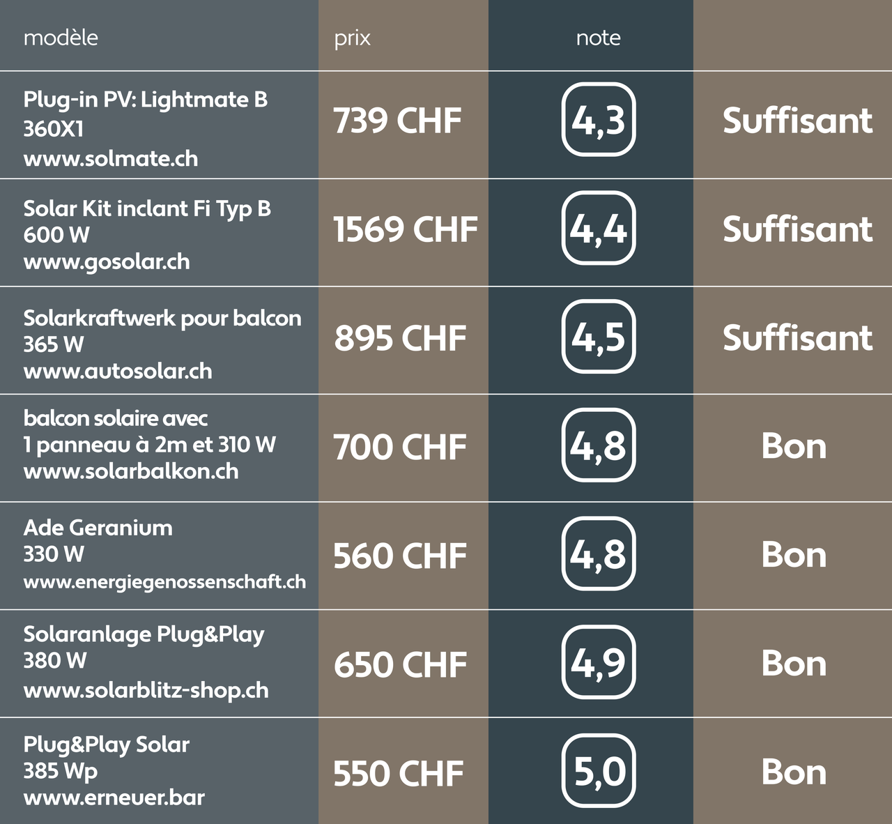 Résultats du test de kits solaires par Kassensturz.