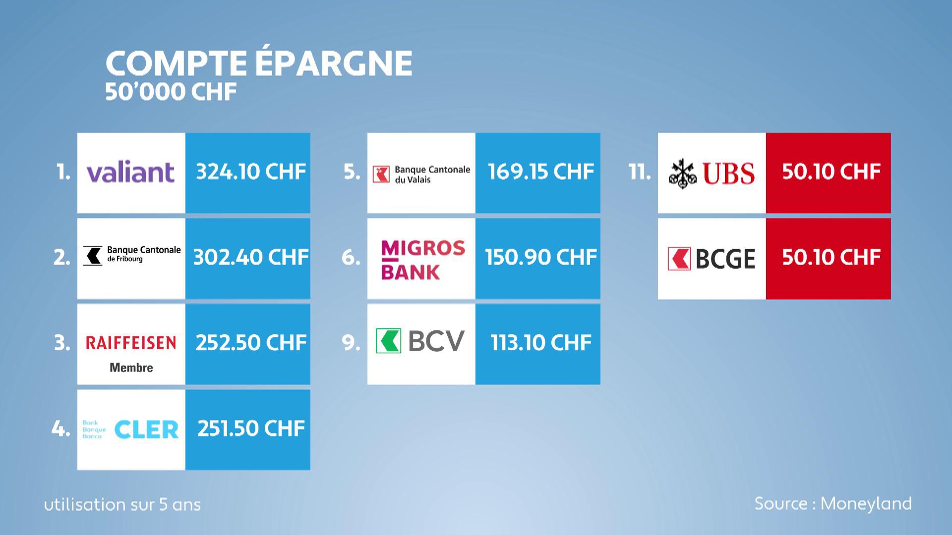 Comparaison des comptes bancaires des grandes banques et des quatre plus grandes banques cantonales de Suisse romande.