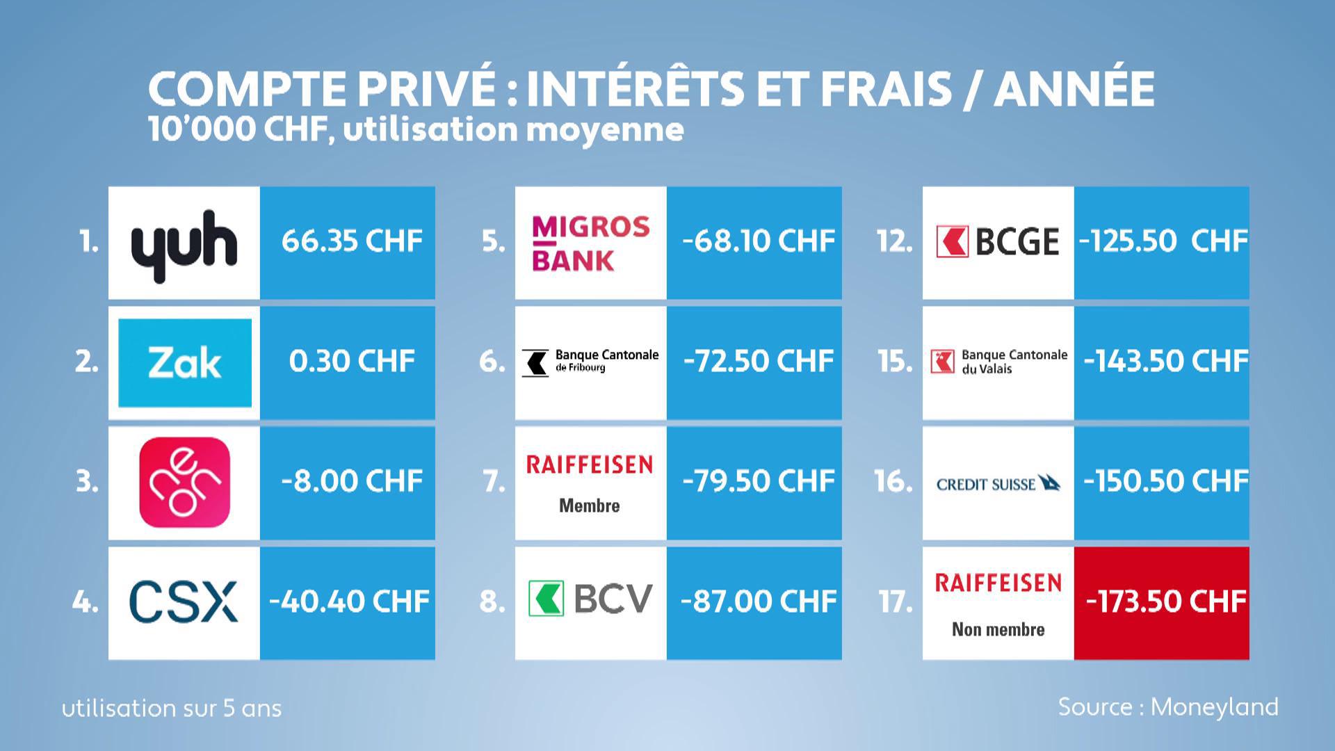 Comparaison des comptes bancaires des grandes banques et des quatre plus grandes banques cantonales de Suisse romande.