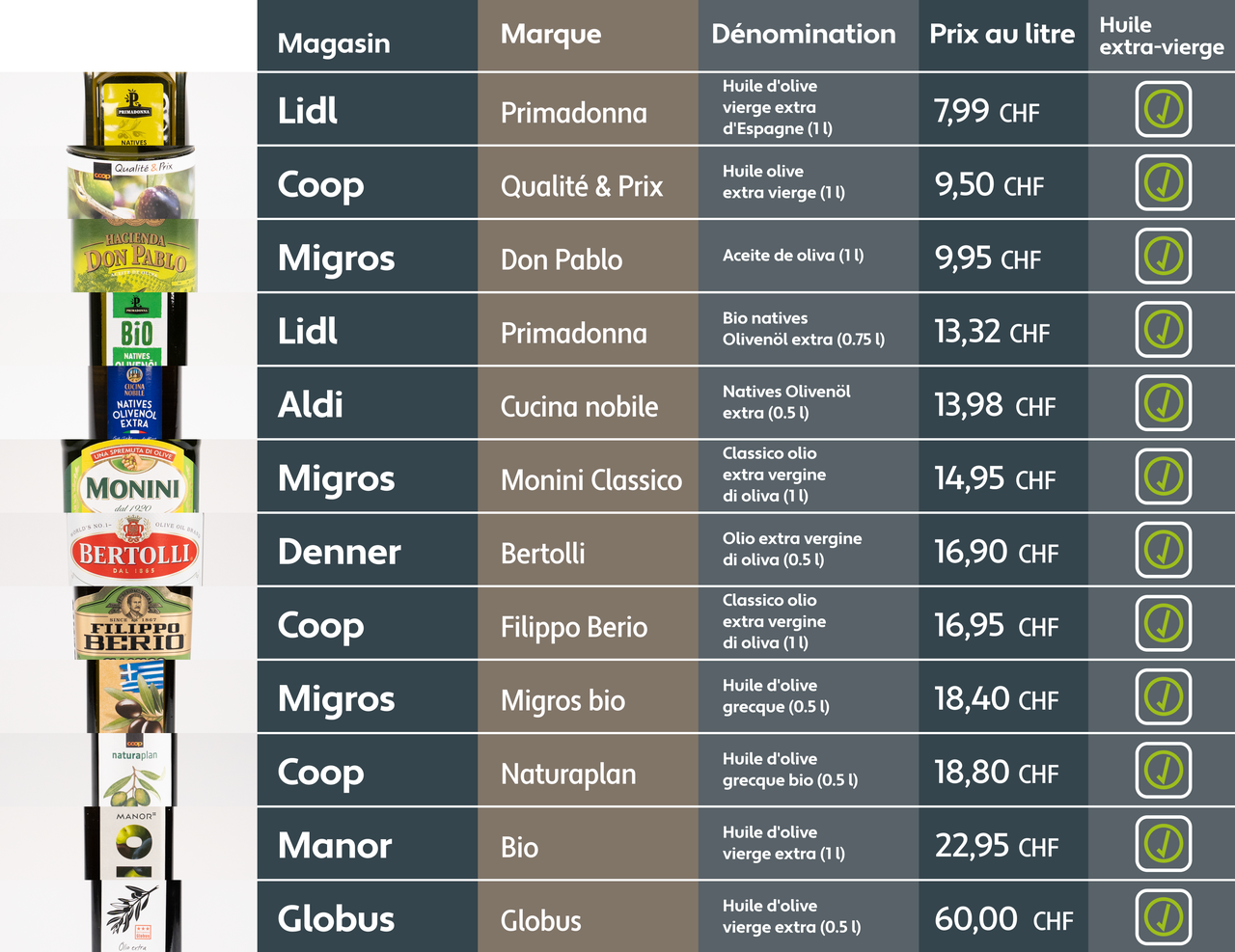 Huiles d'olive des grandes surfaces: vraiment extra-vierges ?