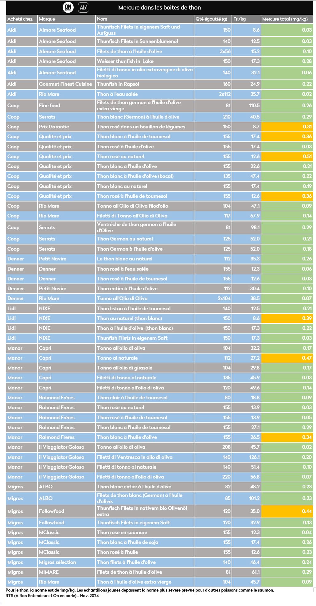 Du mercure dans le thon en boîte, en Suisse aussi ?