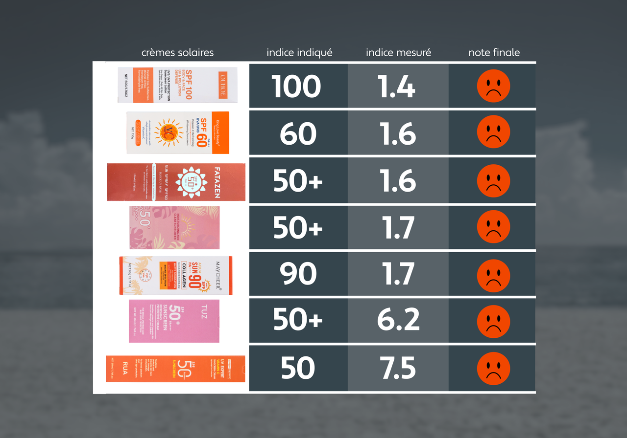 Crèmes solaires sur Temu : quelle protection réelle ?