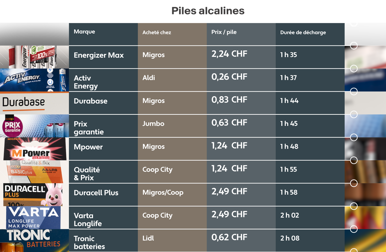 Jetables, rechargeables : quelles piles durent le plus longtemps ?