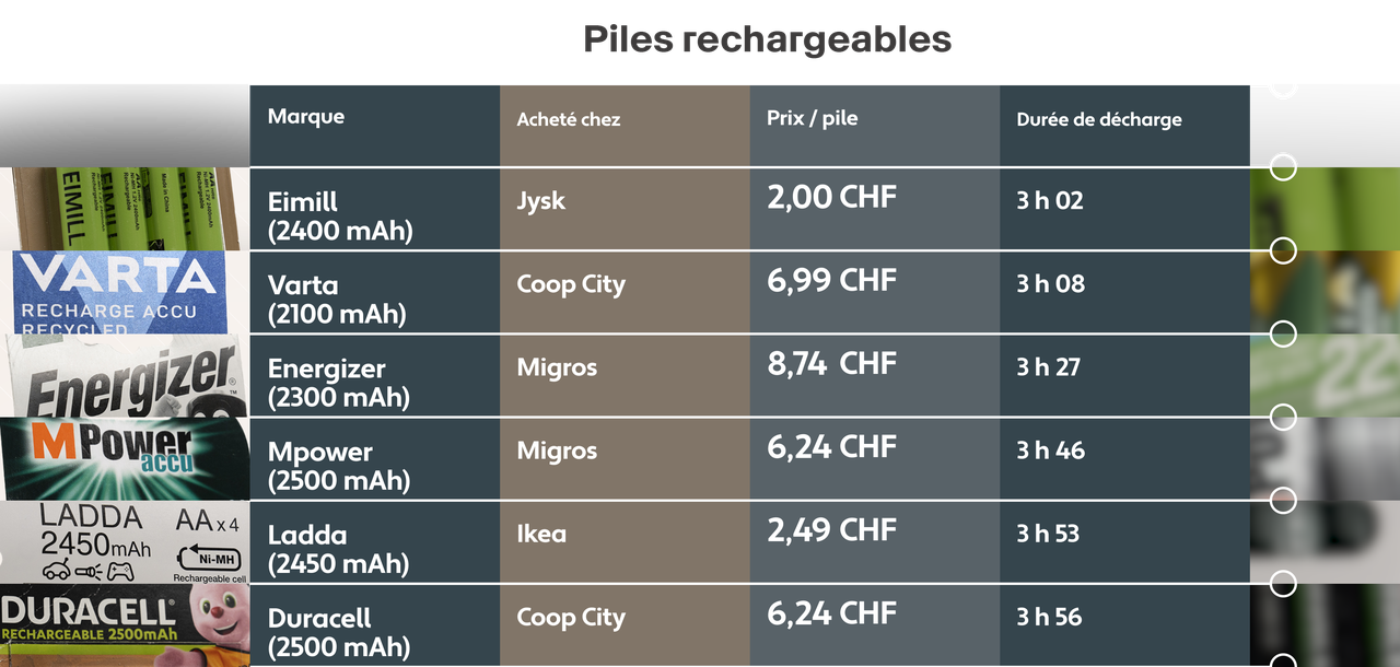 Jetables, rechargeables : quelles piles durent le plus longtemps ?