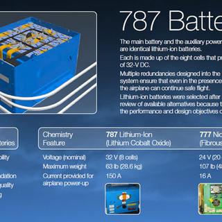 La batterie lithium-ion qui équipe les Boeing 787 Dreamliner [Boeing]