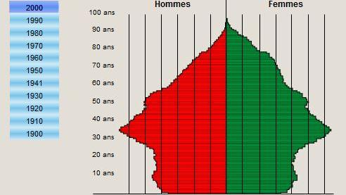La pyramide des âges en Suisse en 2014.
Office fédéral de la statistique
site web Statistique suisse [site web Statistique suisse - Office fédéral de la statistique]