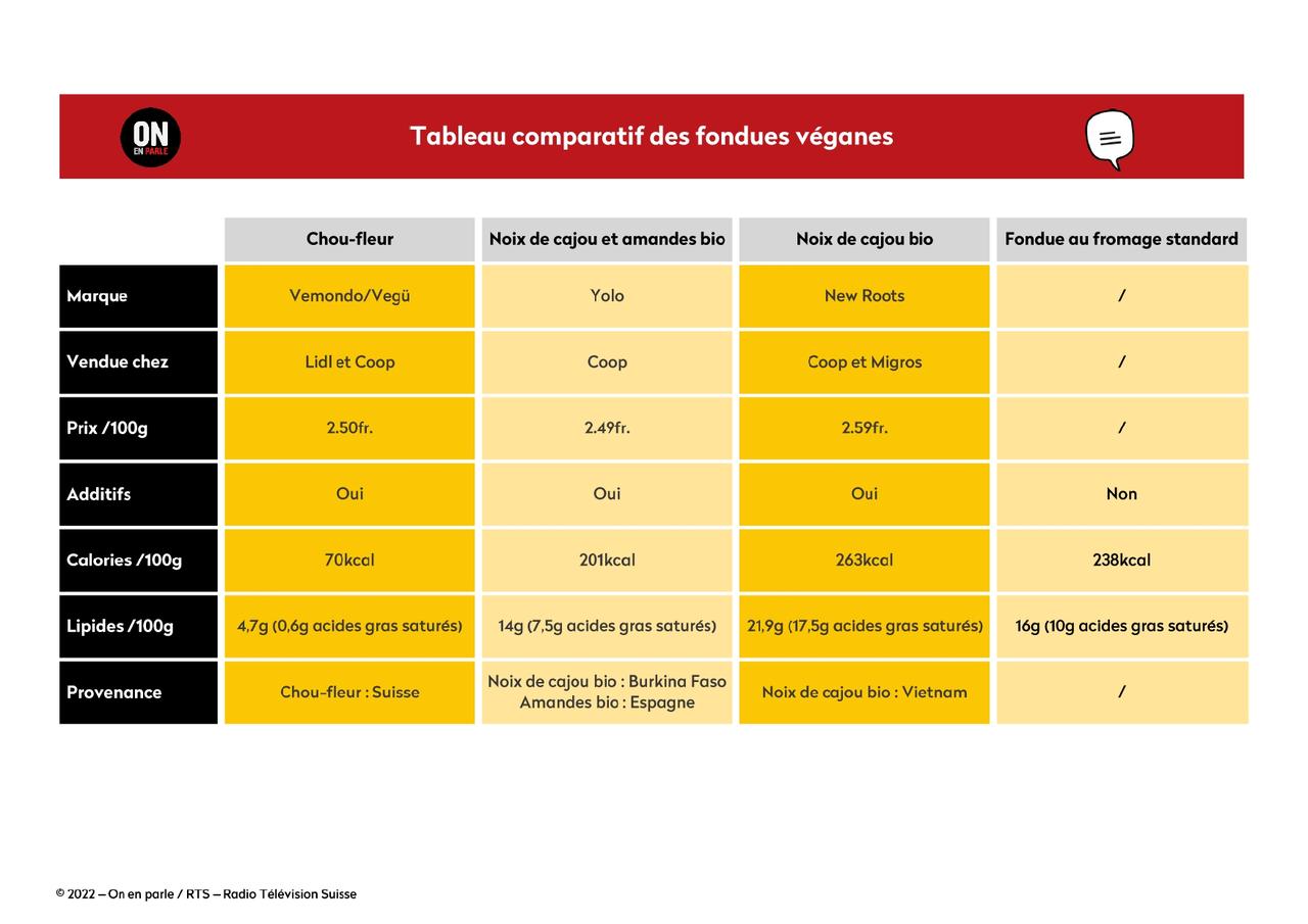 Tableau comparatif des fondues véganes [On en parle / RTS - Tableau comparatif des fondues véganes]