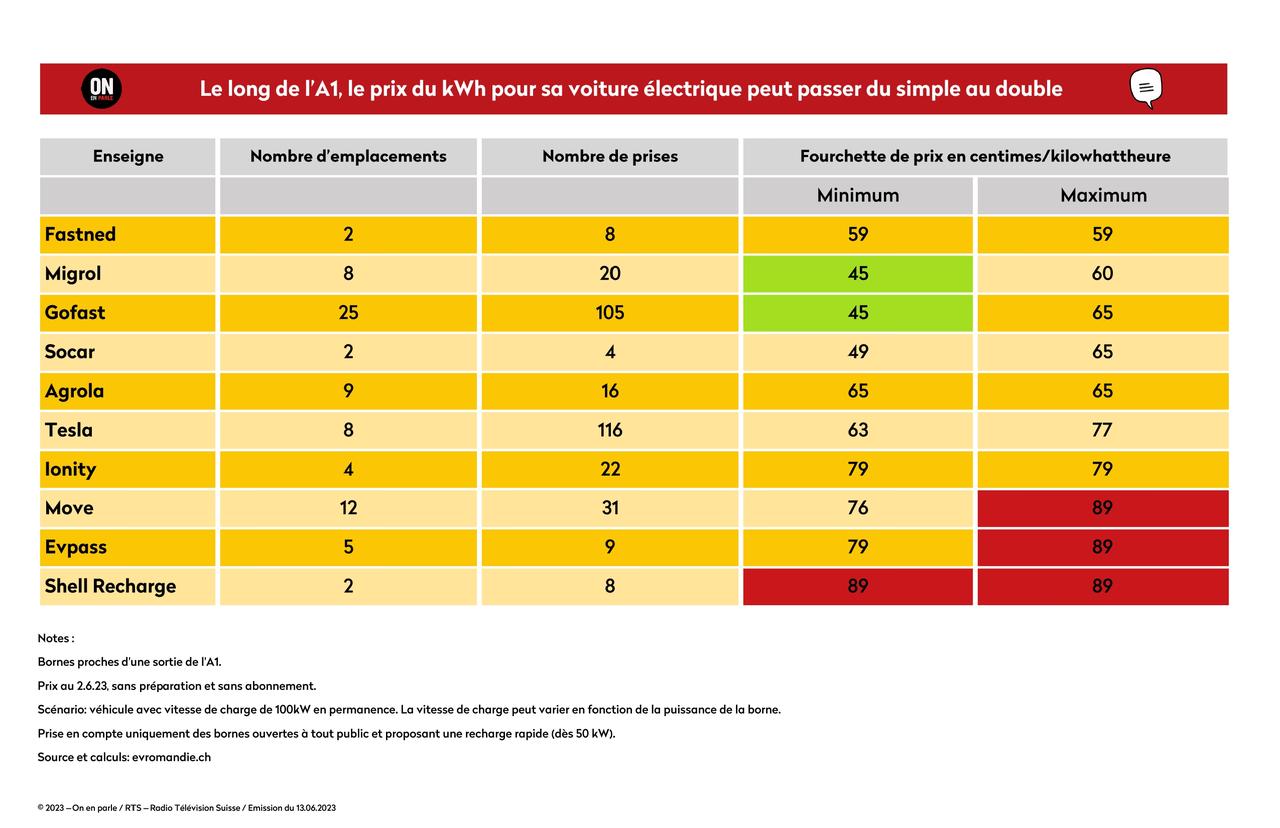 Bornes de rechargement le long de l'A1 [OEP/RTS]