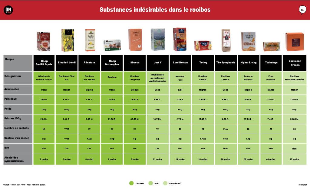 Substances indésirables dans les thés rooibos. [RTS/OEP]