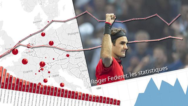 Les statistiques de Federer.
