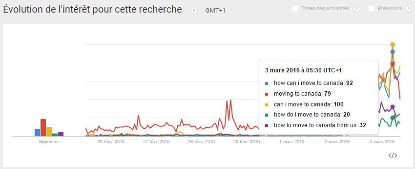 L'évolution des requêtes au cours de la semaine écoulée.