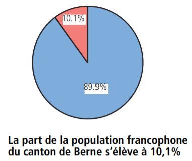 Il y a 10,1% de francophones dans le canton de Berne. [BERNbilingue - Rudolf Burger]