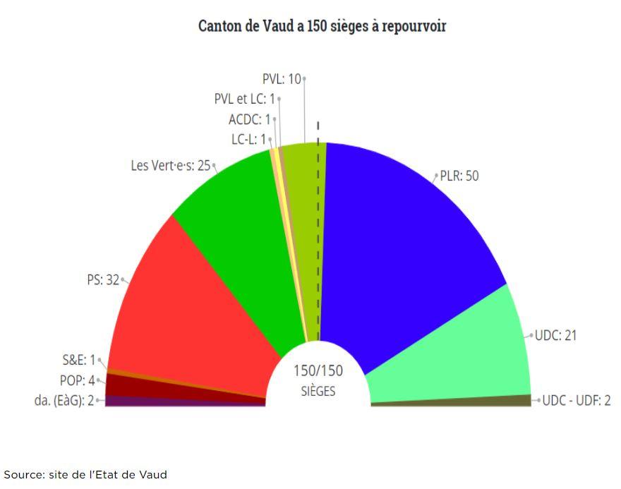 La répartition des sièges au Grand Conseil vaudois après les élections du 20 mars 2022. [Site de l'Etat de Vaud]