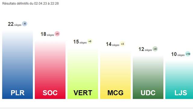 Les résultats définitifs de l'élection au Grand Conseil genevois.