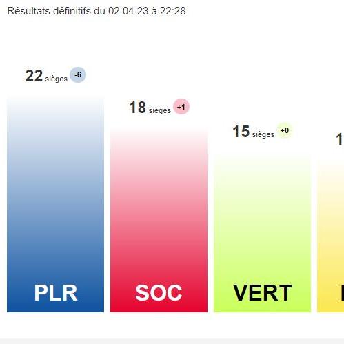 Les résultats définitifs de l'élection au Grand Conseil genevois.